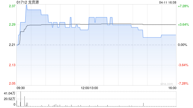 龙资源公布浩德融资获委任为独立财务顾问