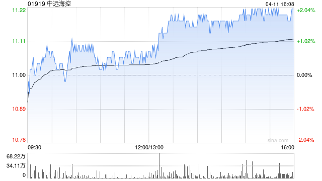 中远海控4月11日斥资7945.72万元回购567万股A股