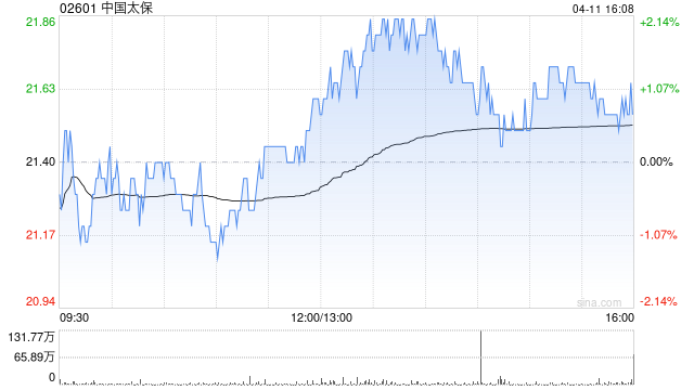 中国太保:太平洋人寿保险一季度累计原保险保费收入1002.15亿元 同比增长9.3%