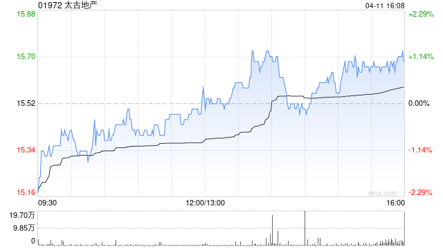 太古地产4月11日耗资约935.03万港元回购60万股