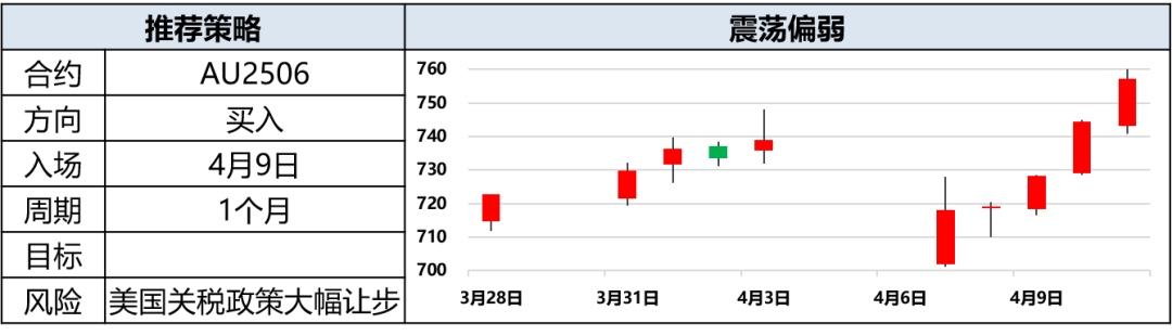 兴期研究:关税情绪冲击转向影响验证,多贵金属空大宗工业品