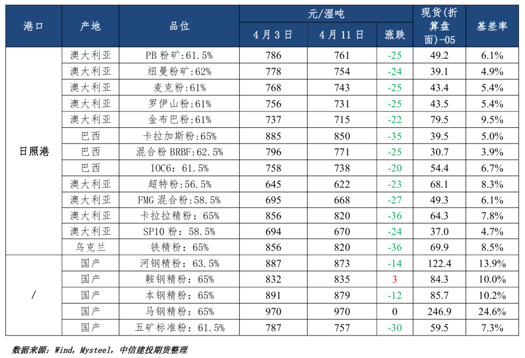 【铁矿周报】关税扰动延续,矿价波动较大