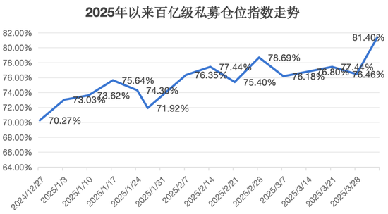 百亿级私募，大手笔加仓