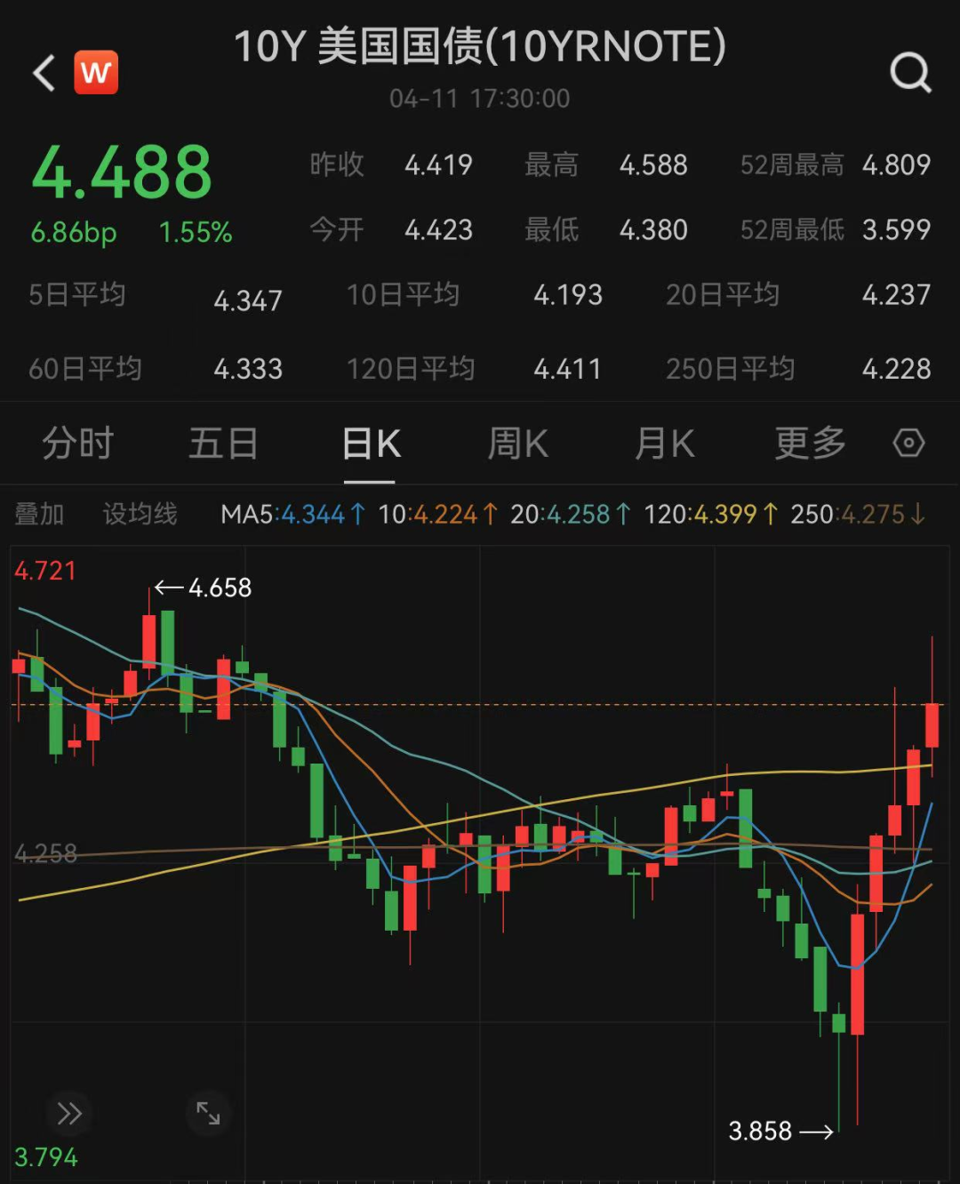 美元、美债崩了！重大事件，震动全球金融市场