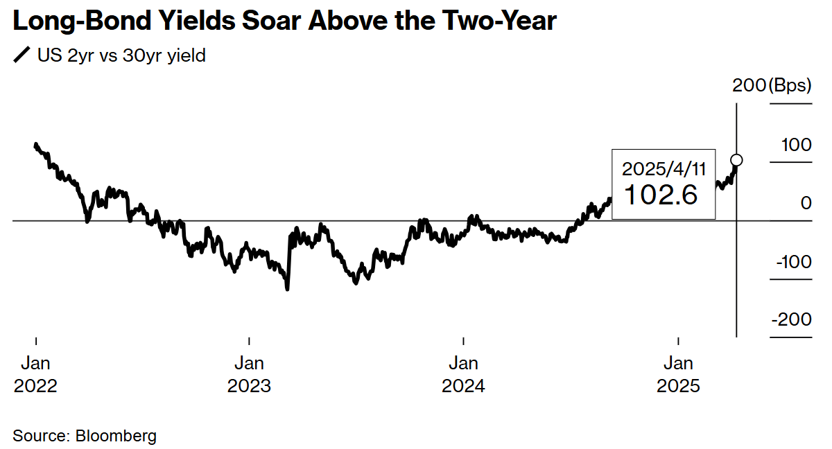 关税乱流催生陡峭化豪赌 30年/2年美债利差九周连涨破纪录