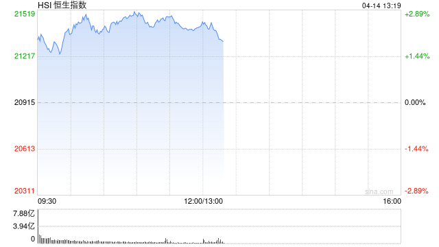 午评：港股恒指涨2.41% 科指涨2.69% 潼关黄金涨超18%