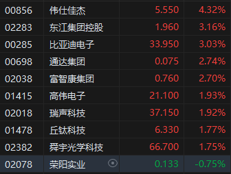 午评：港股恒指涨2.41% 科指涨2.69% 潼关黄金涨超18%