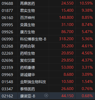 午评：港股恒指涨2.41% 科指涨2.69% 潼关黄金涨超18%