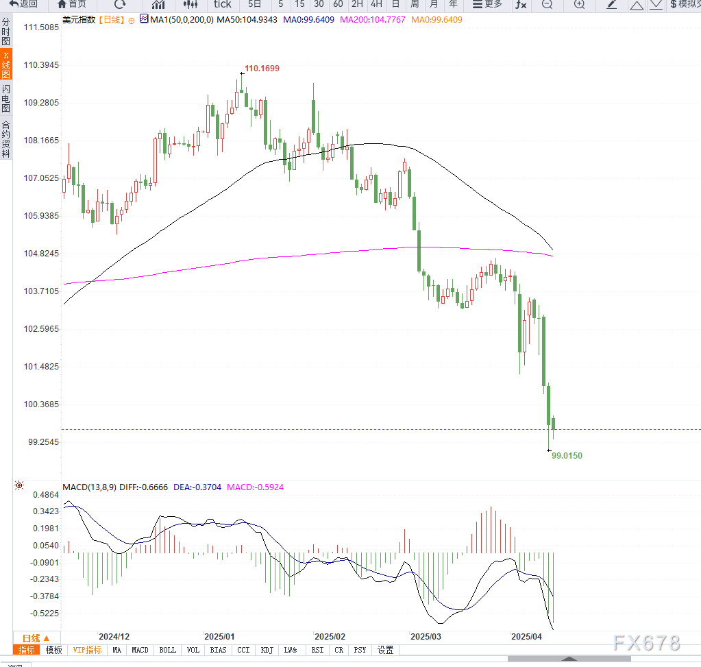 美元连续第五天下跌，年内跌幅近6%引发市场避险情绪上升