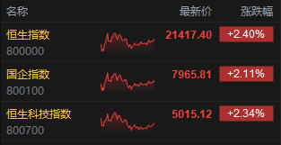 收评：港股恒指涨2.4% 科指涨2.34% 生物医药股齐涨
