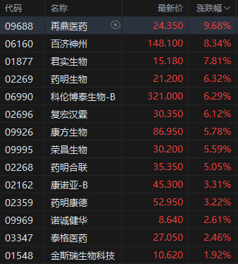 收评：港股恒指涨2.4% 科指涨2.34% 生物医药股齐涨