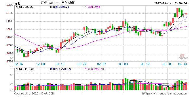 【点石成金】加征关税反制下,如何看待豆粕的走势