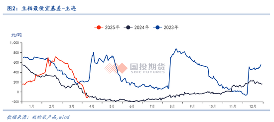 【点石成金】加征关税反制下,如何看待豆粕的走势