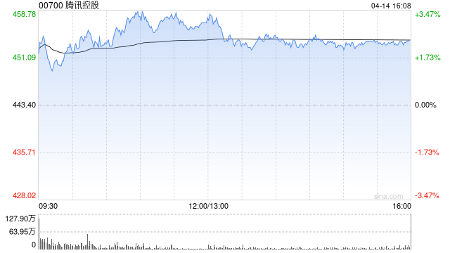 瑞银:预计腾讯控股首季收入同比升10% 评级“买入”