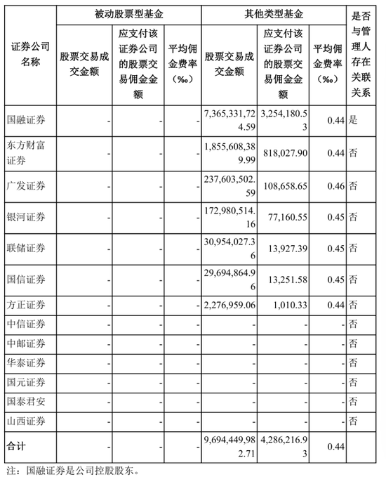 连装都懒得装!国融基金主动权益基金疯狂交易,76%佣金流入大股东腰包