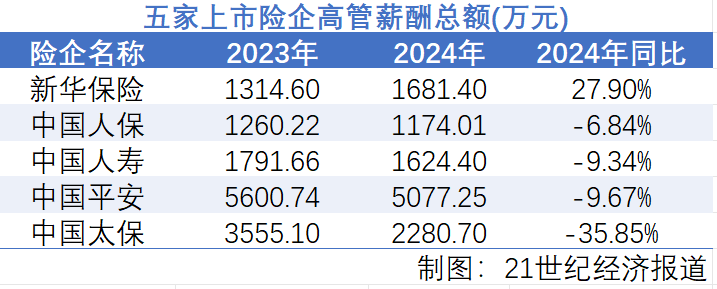 2024上市险企薪酬透视:净利润大增下,高管薪酬为何遭遇“六连降”