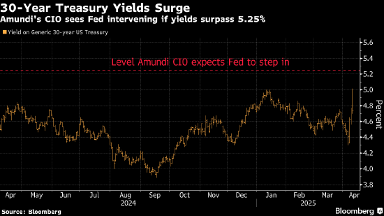 东方汇理预警：10年期收益率破5%将招致干预 美联储或重启大规模QE