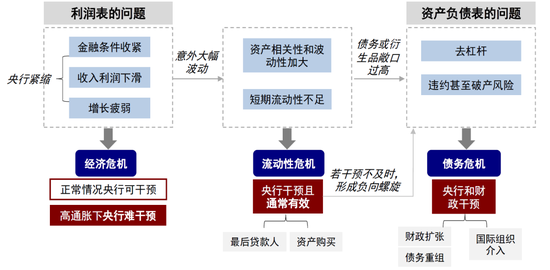 中金:美元流动性危机距离我们有多远?