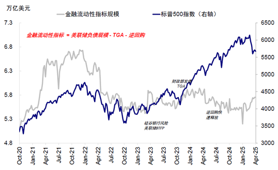 中金:美元流动性危机距离我们有多远?