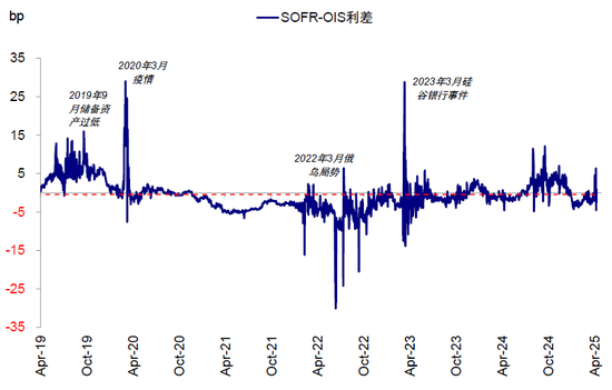 中金:美元流动性危机距离我们有多远?
