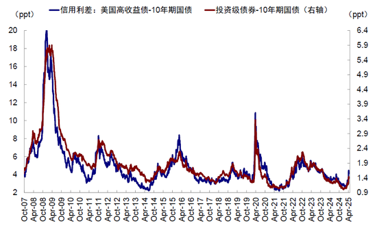 中金:美元流动性危机距离我们有多远?