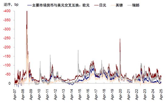中金:美元流动性危机距离我们有多远?