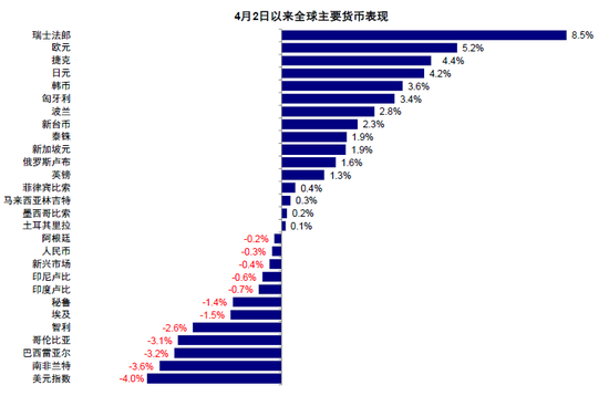 中金:美元流动性危机距离我们有多远?