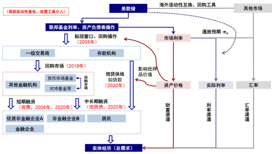 中金:美元流动性危机距离我们有多远?