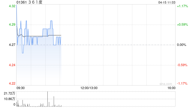 中金:维持361度“跑赢行业”评级 目标价5.62港元