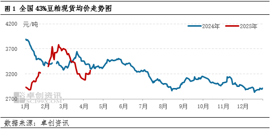 一语道粕:供应压力VS成本支撑 市场呈现近弱远强格局