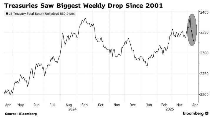 美债持续暴跌 财长贝森特“救市”! 称必要时政府可加码回购