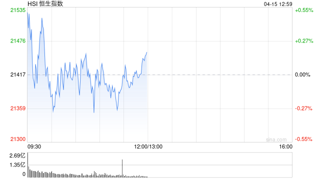 午评:港股恒指涨0.19% 科指跌0.91% 映恩生物涨超127%