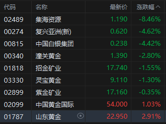 午评:港股恒指涨0.19% 科指跌0.91% 映恩生物涨超127%