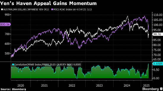 分析：加息预期虽降温 但日元的避险吸引力占据上风
