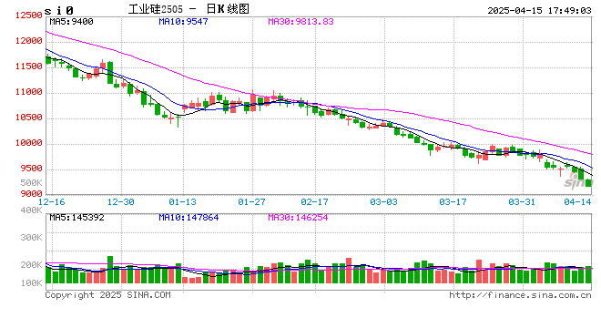 光大期货0415热点追踪：加速下跌，工业硅何时触底？
