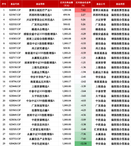 基金“自购潮”业绩显分化:29只权益类基金仅4为正收益,华安先进制造A年内跌12%垫底
