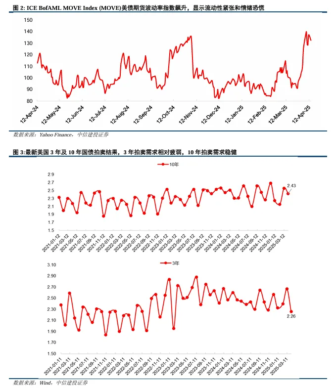 关税博弈深化，美债可否抄底？