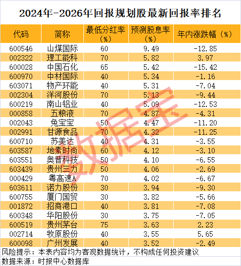 A股罕见，分红率75%，股息率近6%！未来三年高回报股曝光