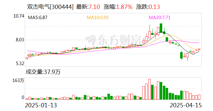 双杰电气：5月7日将召开2024年年度股东大会