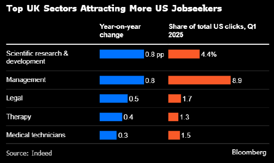 美国人赴英求职热度上升 特朗普大砍拨款之际科研人才“出走”