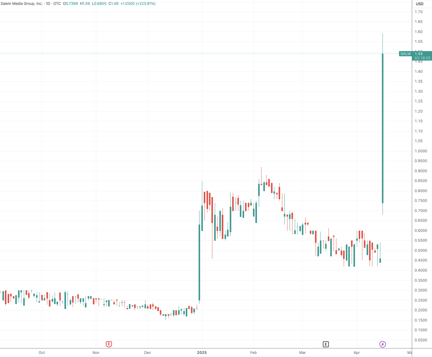 特朗普家族又与“仙股”勾搭：高调入股右翼媒体 引发股价翻倍暴涨