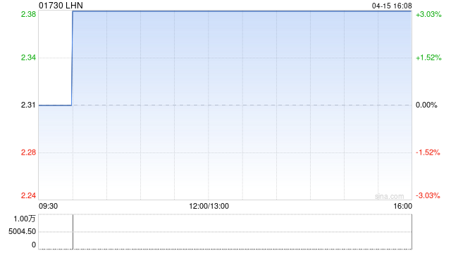 LHN建议分拆Coliwoo Group并于新交所主板独立上市