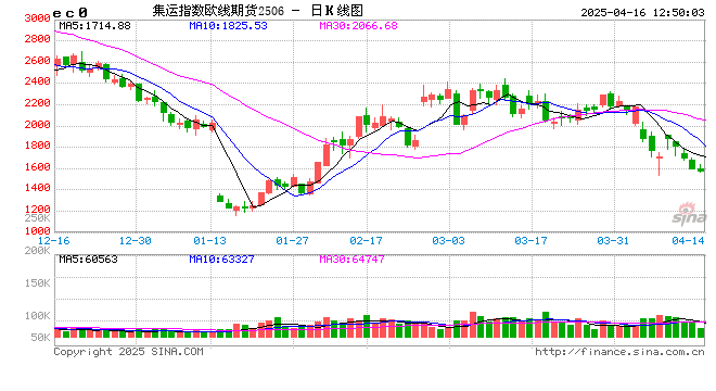 午评:鸡蛋涨近3% 沪金涨超2% 集运欧线跌超3%