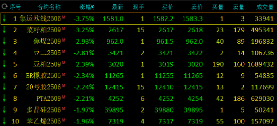 午评:鸡蛋涨近3% 沪金涨超2% 集运欧线跌超3%