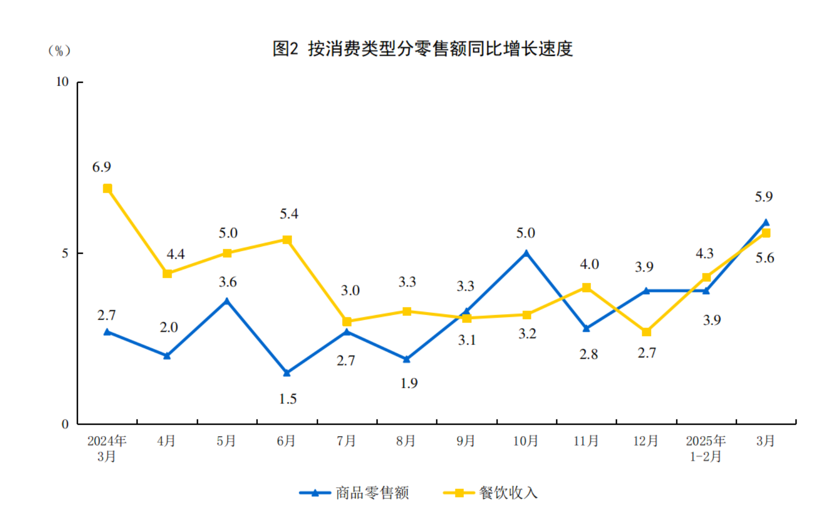 3月份社会消费品零售总额增长5.9%