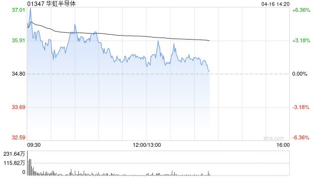 美银证券：上调华虹半导体评级至“买入” 目标价调升至44.5港元