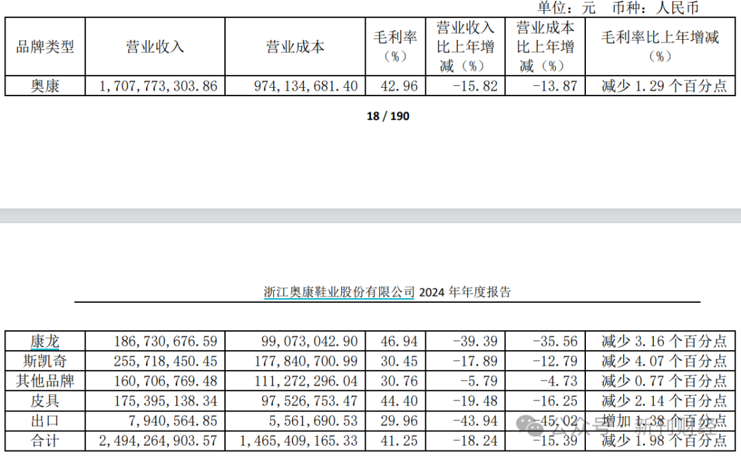 多品牌策略失效！奥康国际2024年亏损加剧、闭店数量暴增92%