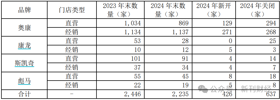 多品牌策略失效！奥康国际2024年亏损加剧、闭店数量暴增92%