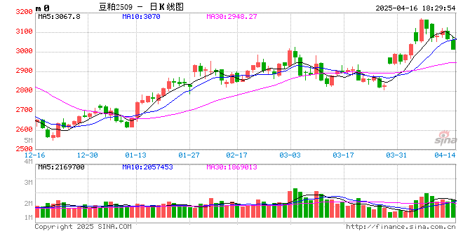 光大期货0416热点追踪：天塌了！关税背景下豆粕为何大跌？
