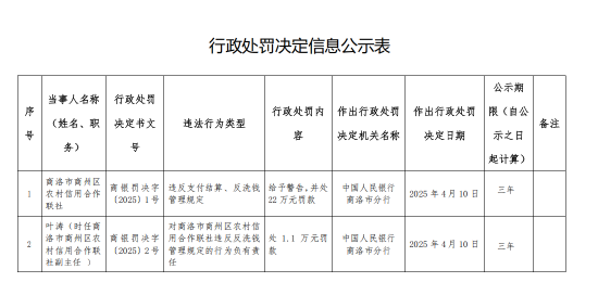 商洛市商州区农村信用合作联社被罚22万元：违反支付结算、反洗钱管理规定